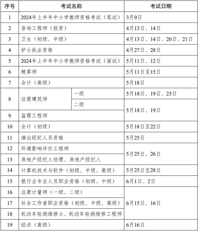重磅！人社部2024年專業技術人員職業資格考試工作計劃公布
