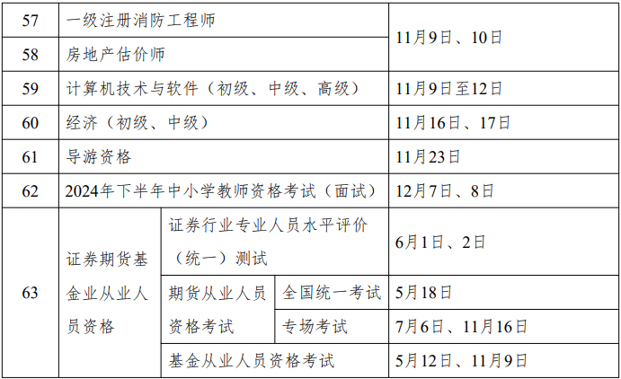 重磅！人社部2024年專業技術人員職業資格考試工作計劃公布