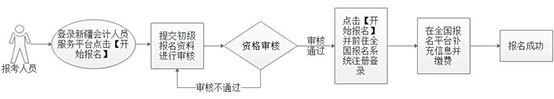 新疆發布2024年初級會計考試報名流程（圖解）