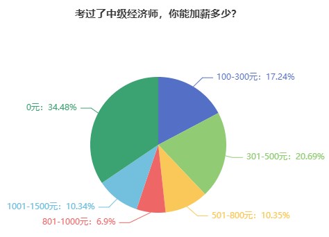 考過了中級經濟師，你能加薪多少？