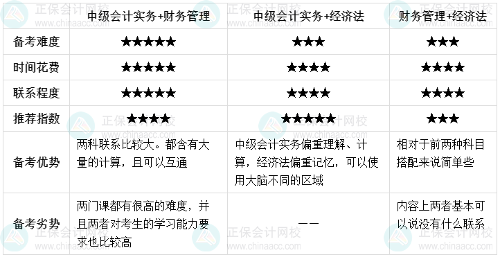 中級會計與初級會計備考雙管齊下！