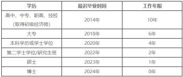 2024年中級經濟師報名學歷及工作年限對應關系表