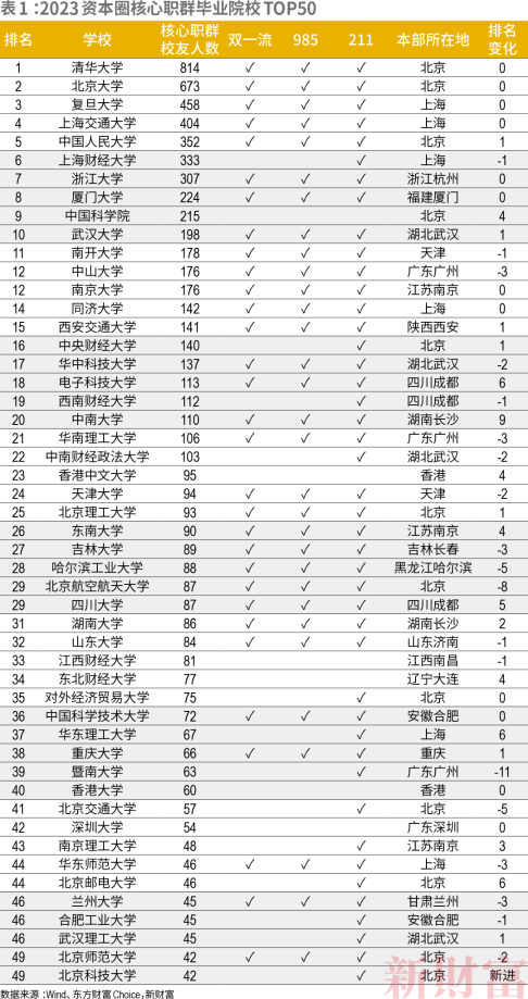 一文帶你了解金融界備受關注的校友圈！