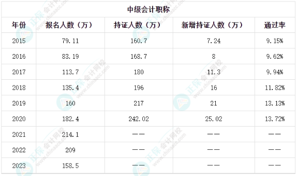 2024年中級會計備考正在進行中 學習要趁早！