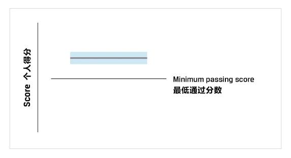 一文教你看懂CFA成績報告！