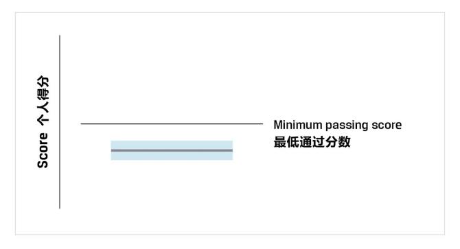 一文教你看懂CFA成績報告！