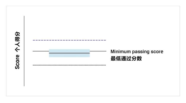 一文教你看懂CFA成績報告！