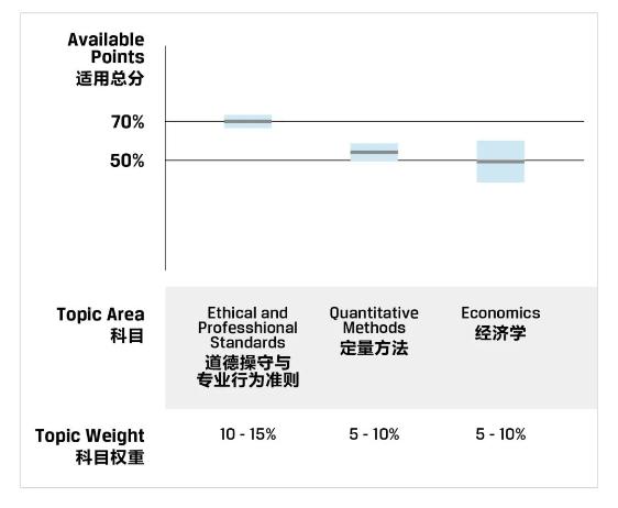 一文教你看懂CFA成績報告！
