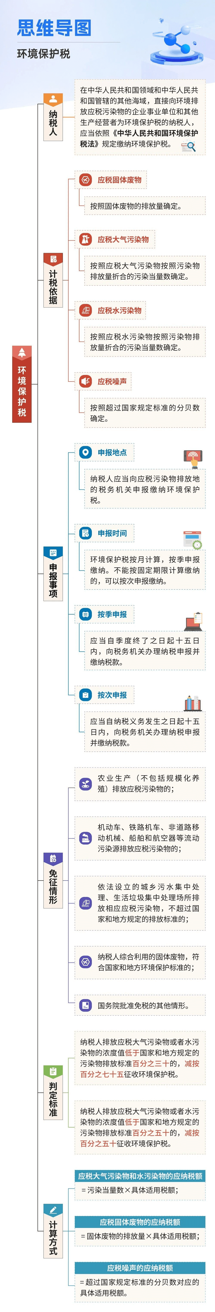 環境保護稅的思維導圖