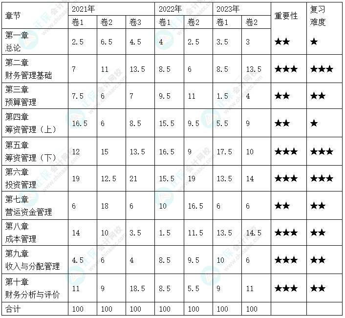 2024年中級會計教材暫未公布 哪些章節需要重點學習？