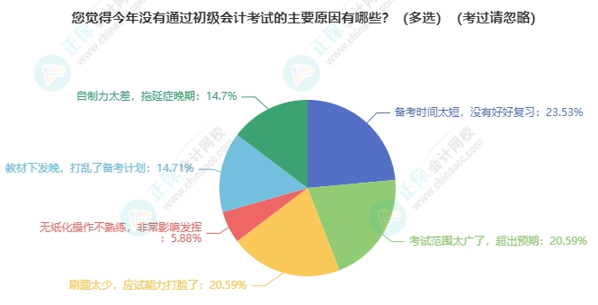 競爭變大了嗎？各地2024年初級會計考試報名人數(shù)有多少？