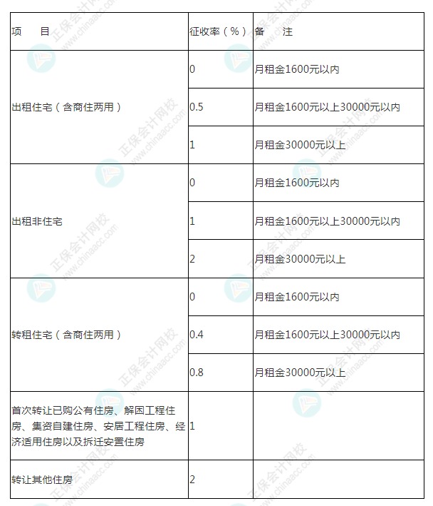 個人申請代開發(fā)票個人所得稅核定征收率表