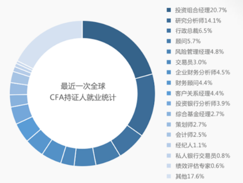 CFA需求下滑？“金融第一考”還值得去考嗎？