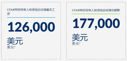 CFA需求下滑？“金融第一考”還值得去考嗎？