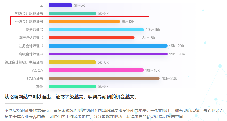 2023年度會計人薪資調查報告出爐！擁有中級會計證書月入?k