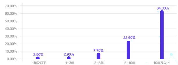 會(huì)計(jì)人薪資調(diào)查報(bào)告！你的工資什么水平？