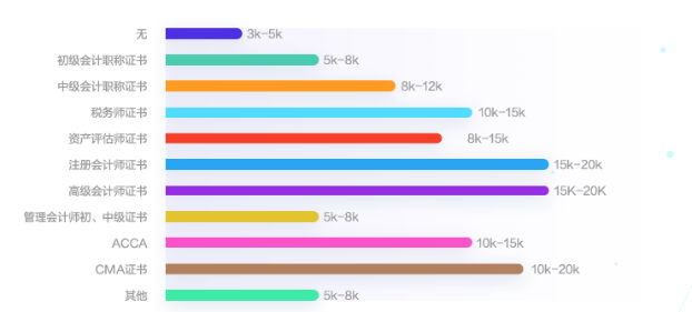 會(huì)計(jì)人薪資調(diào)查報(bào)告！你的工資什么水平？