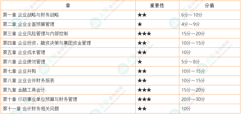 2024年高級會計實務(wù)考試各章重要性及預(yù)計考核分值