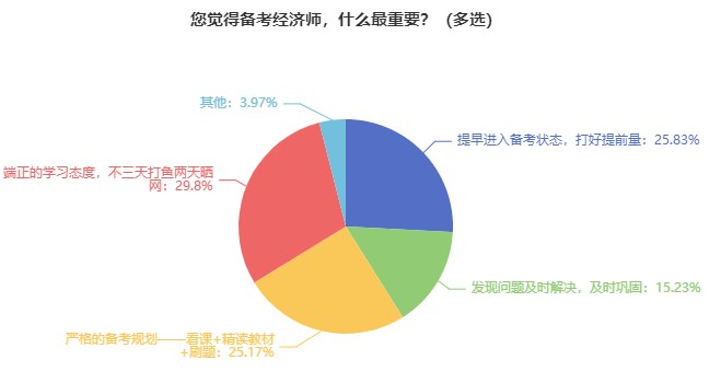 中級經濟師難考嗎？要準備多久？