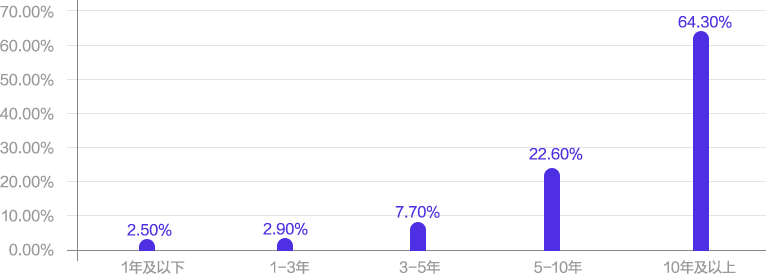 2023年度財會人薪酬調查 拿下中級會計證書后你漲薪了嗎？