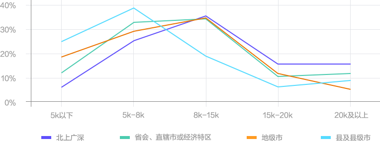 2023年度財會人薪酬調查 拿下中級會計證書后你漲薪了嗎？