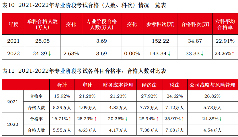 注會專業階段合格率