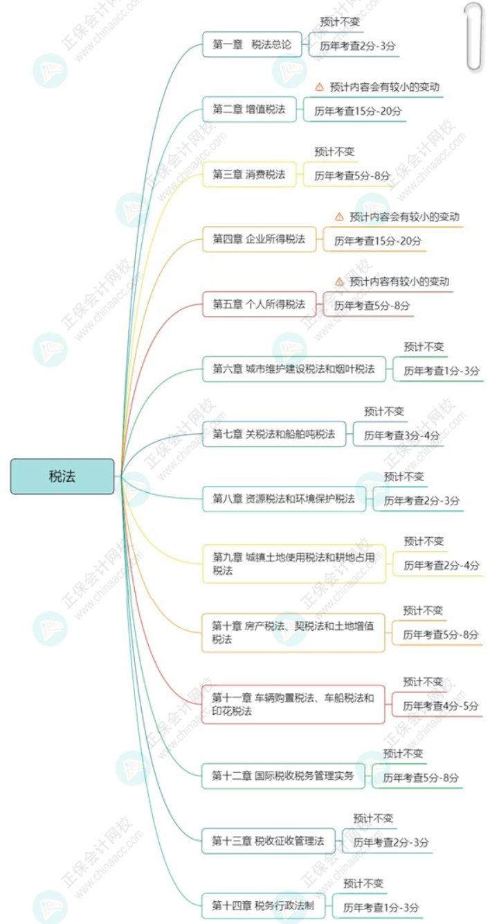 注冊會計師《稅法》教材框架預測