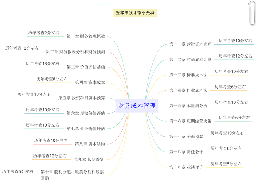 注冊(cè)會(huì)計(jì)師《財(cái)管》預(yù)測(cè)版教材知識(shí)框架