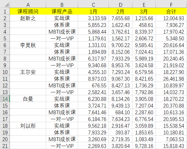 使用快捷鍵Ctrl+Enter對空白區(qū)域進行批量填充！