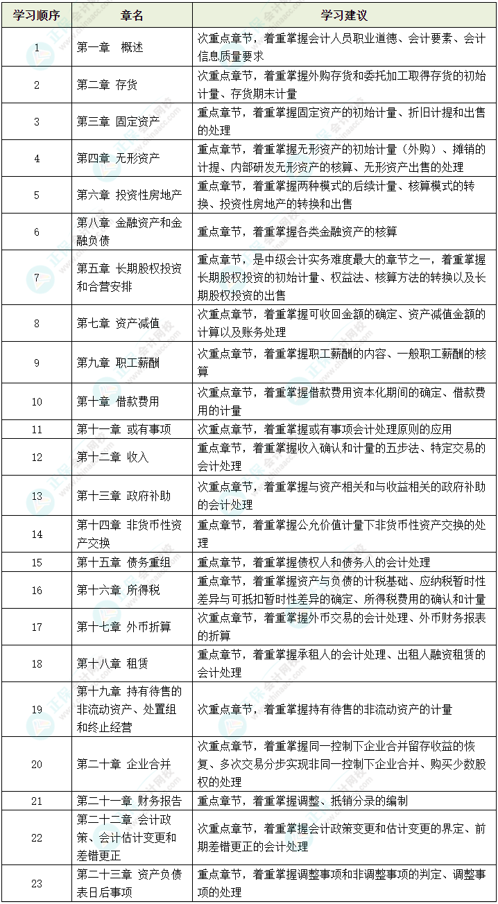 2024中級會計實務哪些內容可以提前學？