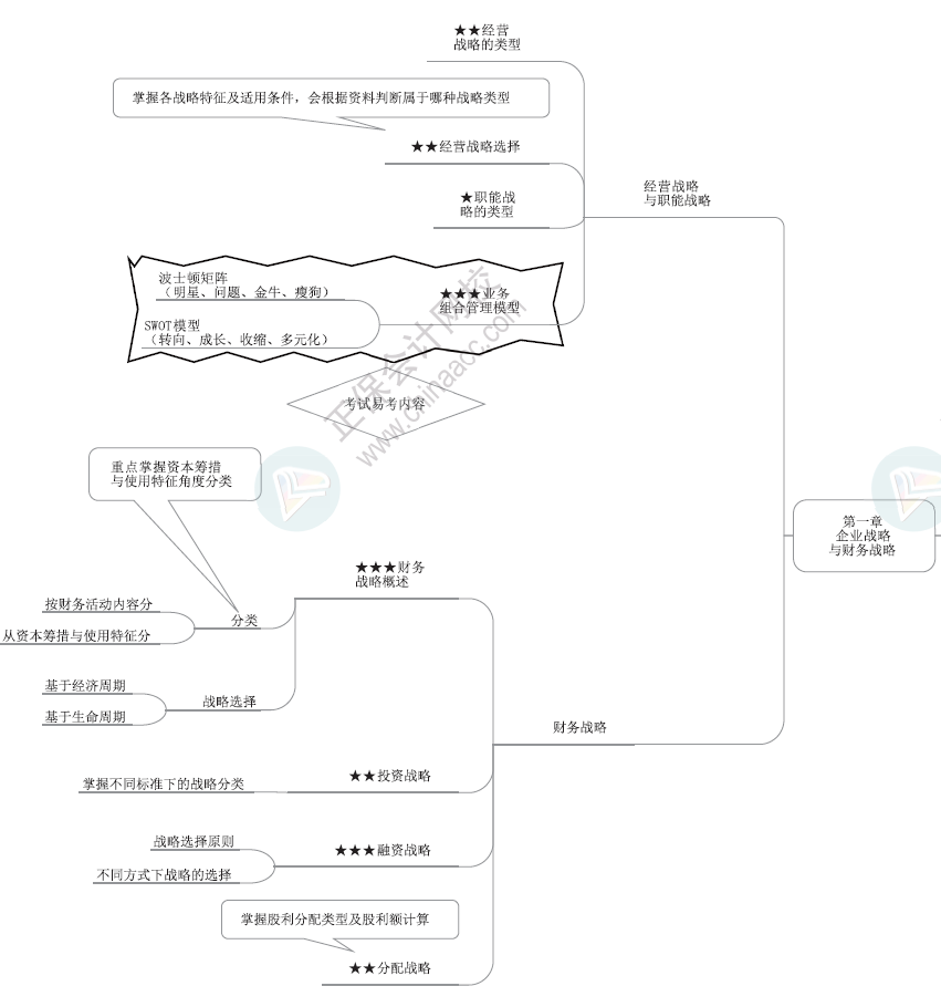 2024年高級會計師各章節思維導圖-第一章