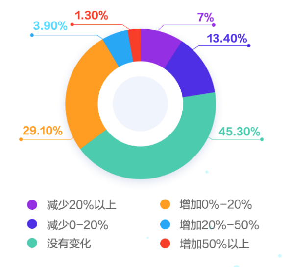 會(huì)計(jì)人薪資變化