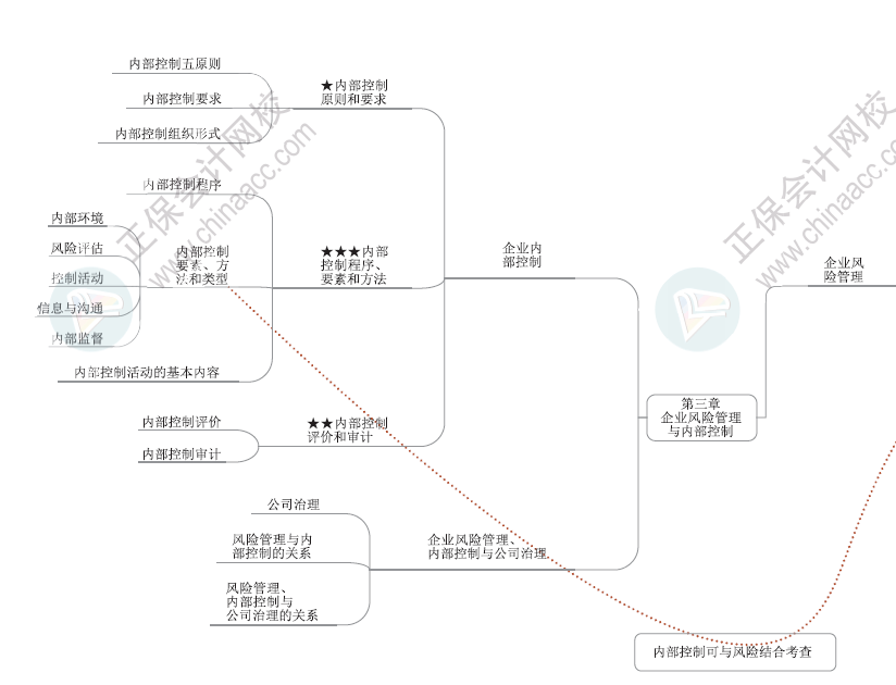 2024年高級會計師各章節思維導圖