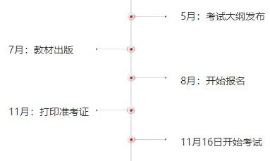 初中級經濟師考試重要時間節點