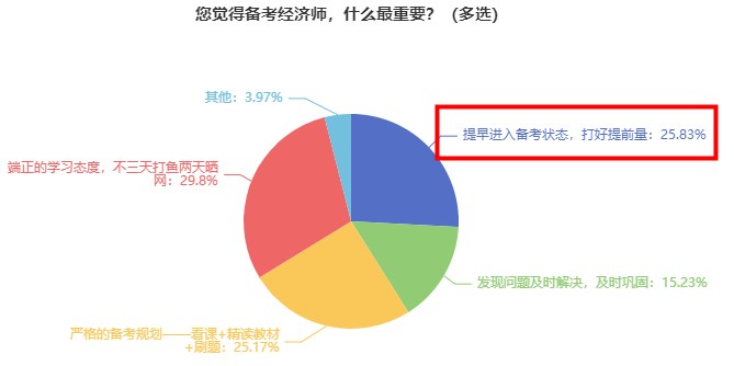 備考經濟師，什么最重要？