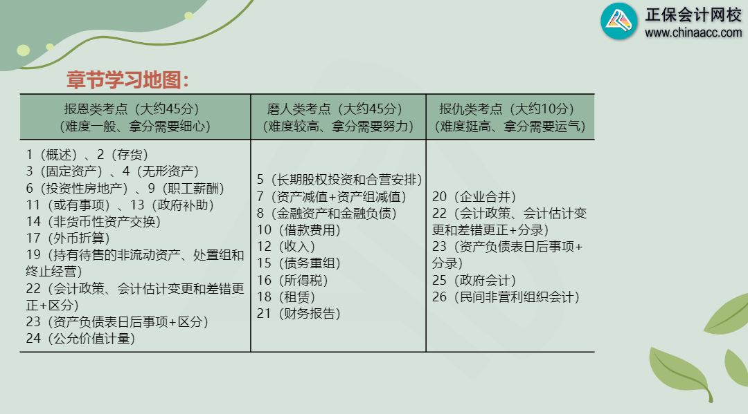 中級會計實務各章最近三年分值分布及復習難度 這些章節好拿分！