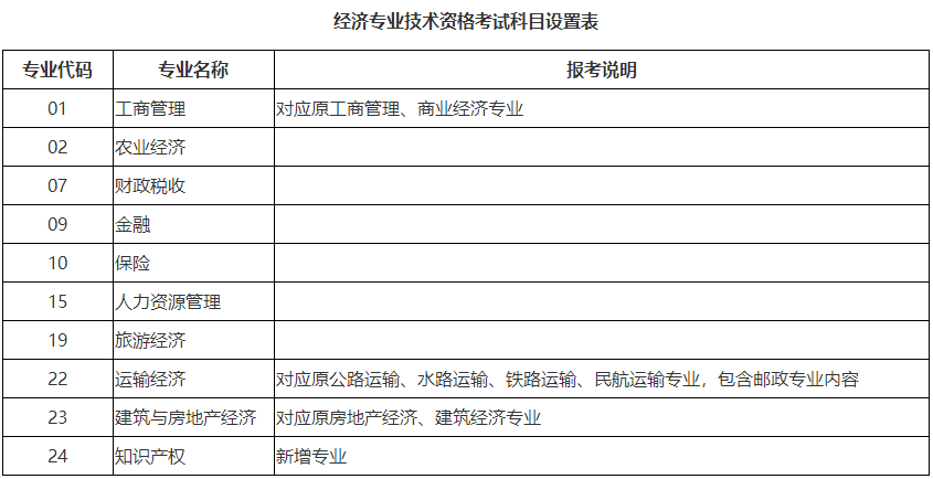 經濟專業技術資格考試科目設置表