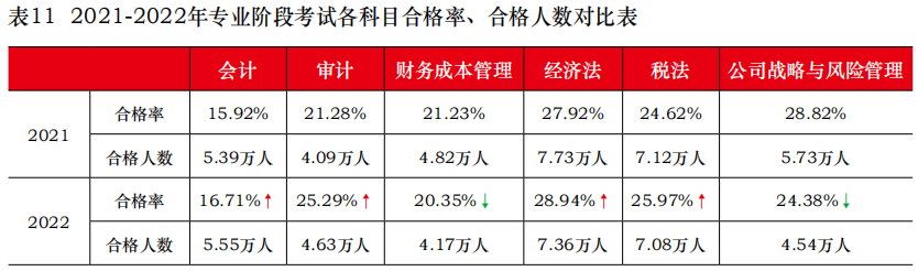 2021-2022注會專業階段考試各科合格率