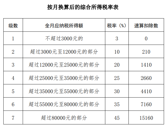 按月換算后的綜合所得稅率表