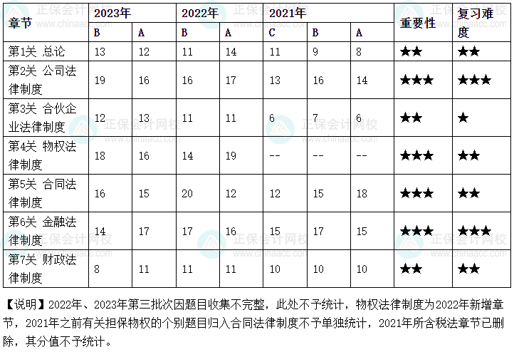 2024年中級會計(jì)職稱備考 經(jīng)濟(jì)法這幾章更重要！
