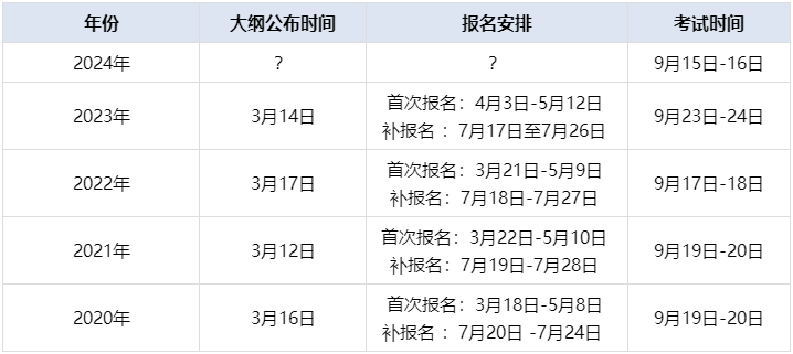 歷年資產評估師大綱公布時間
