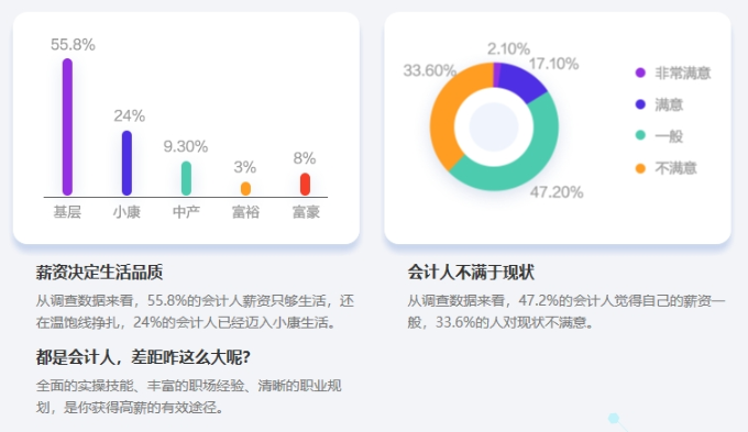33.6%的會計人對薪資現狀不滿意|會計人的宏偉目標