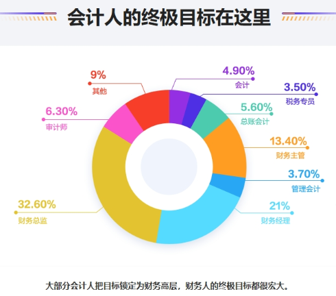 33.6%的會計人對薪資現狀不滿意|會計人的宏偉目標