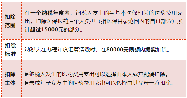 個人所得稅專項附加扣除政策要點—大病醫(yī)療