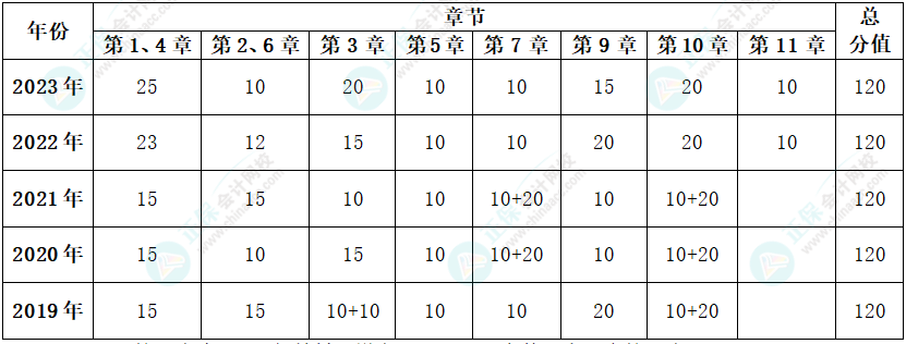 據新教材整理：近5年高會各章考核分值及考試試題各章分布情況