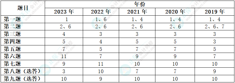 據新教材整理：近5年高會各章考核分值及考試試題各章分布情況