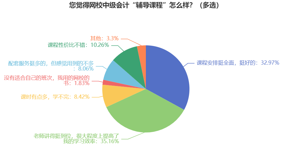 備考中級會計職稱考試要不要報班？自學能過嗎？