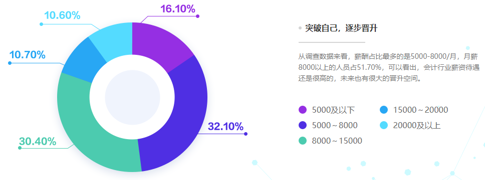 超一半會計從業者月入8k以上！什么才是影響會計人薪資的因素？