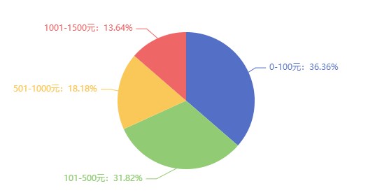 考過了中級經(jīng)濟(jì)師，你能加薪多少