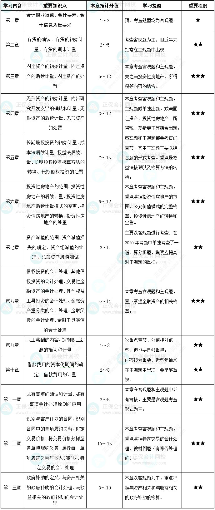 備考中級會計實(shí)務(wù) 重點(diǎn)學(xué)習(xí)內(nèi)容一覽！